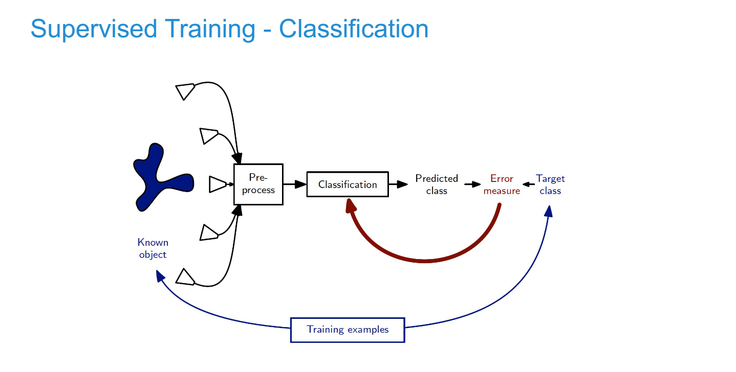 SupervisedTrainingClassification