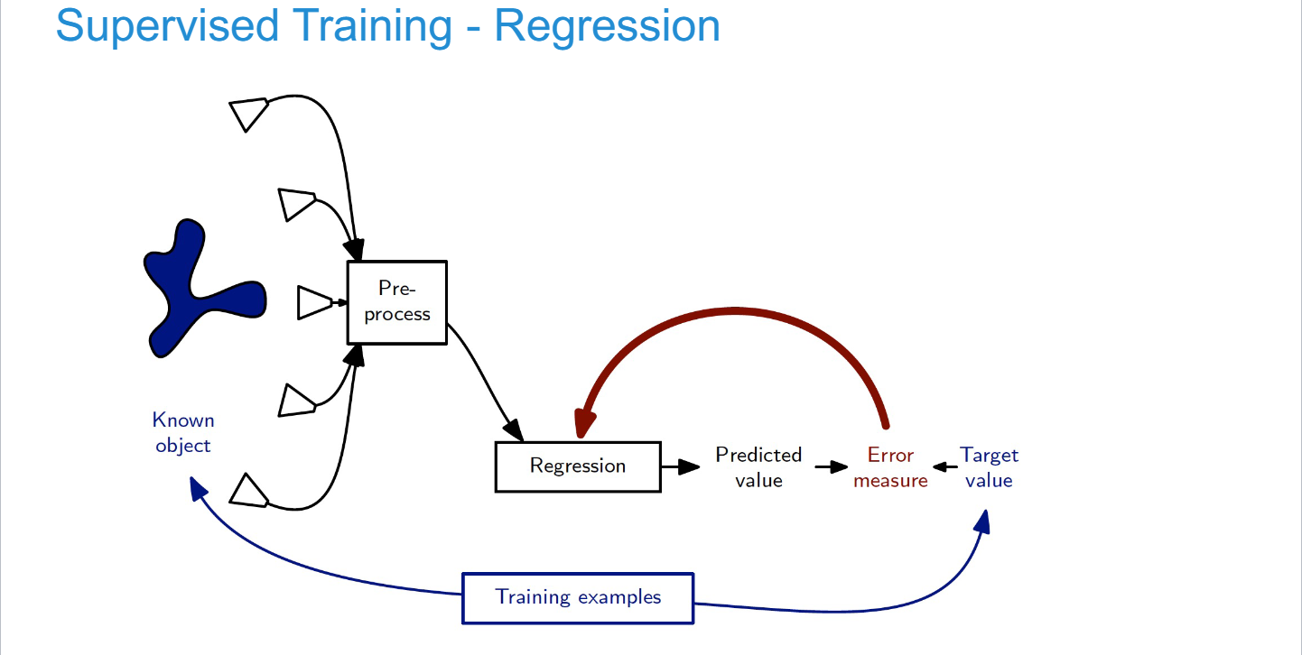 SupervisedTrainingRegression