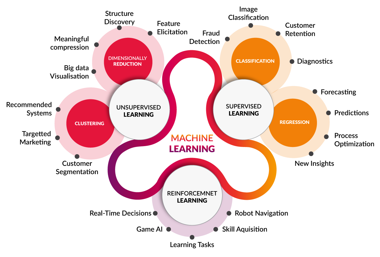 TypesOfMachineLearningProblems