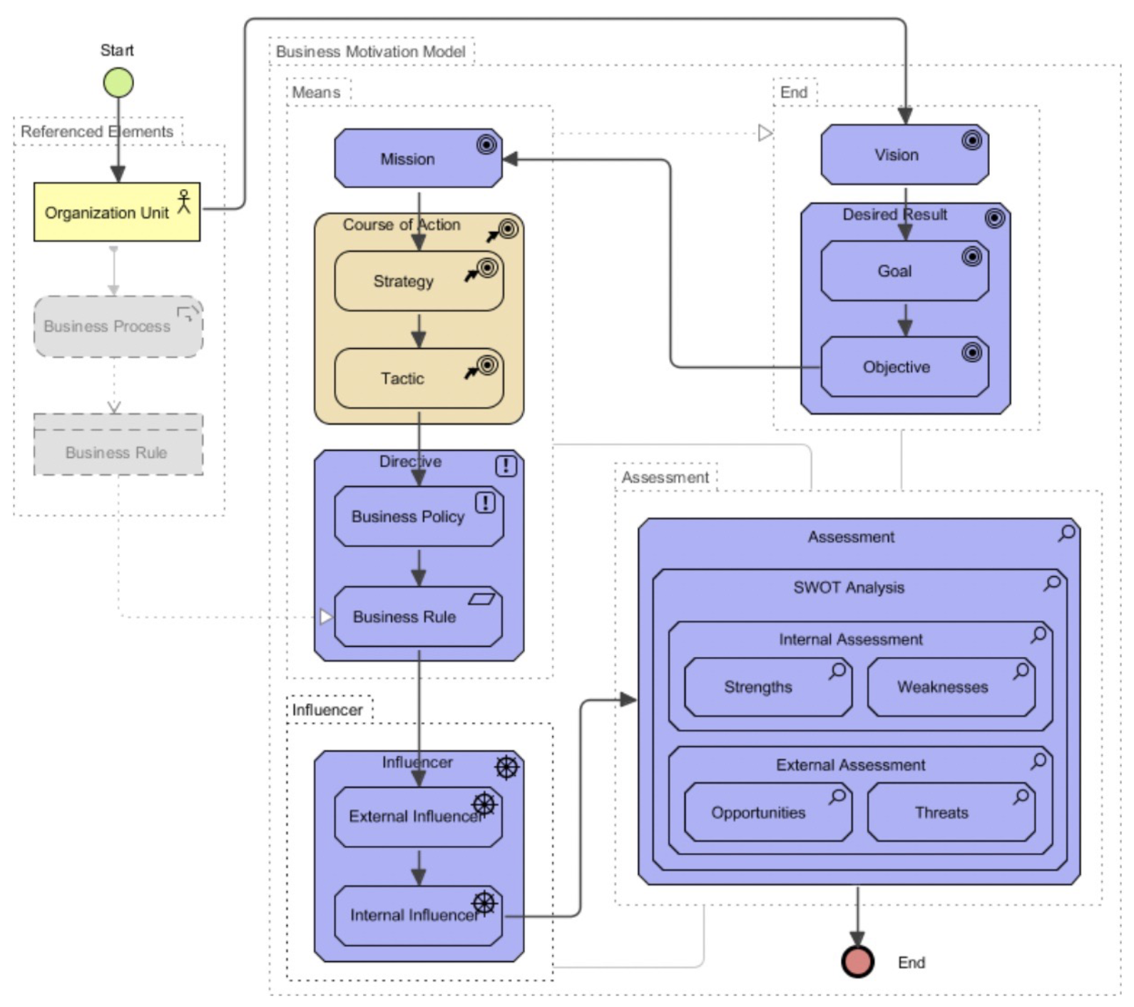 business motivation model