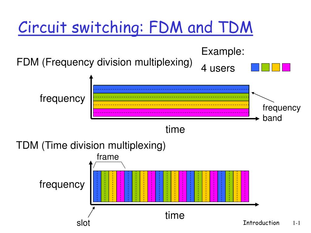 Circuit switching TDM vs FDM