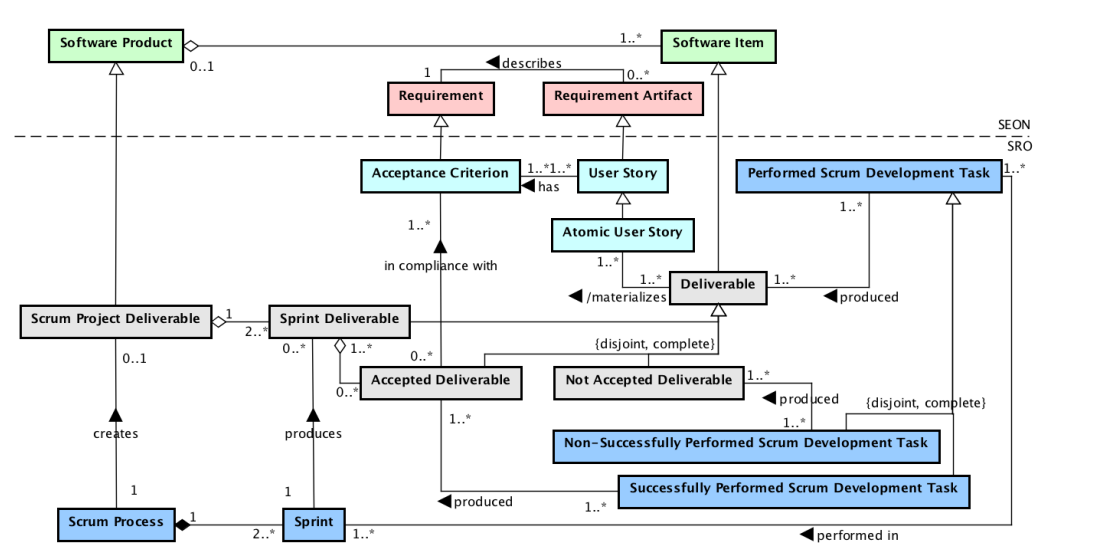 Scrum Deliverables ontology