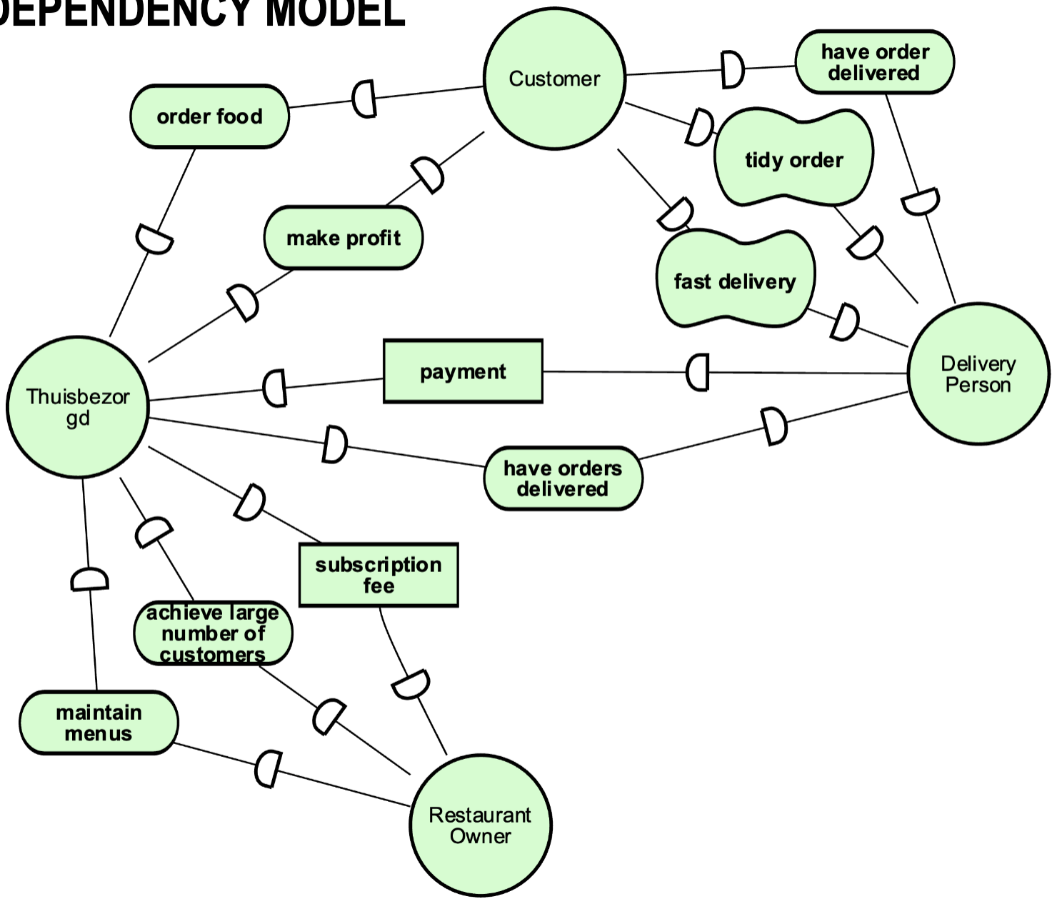 example dependency model