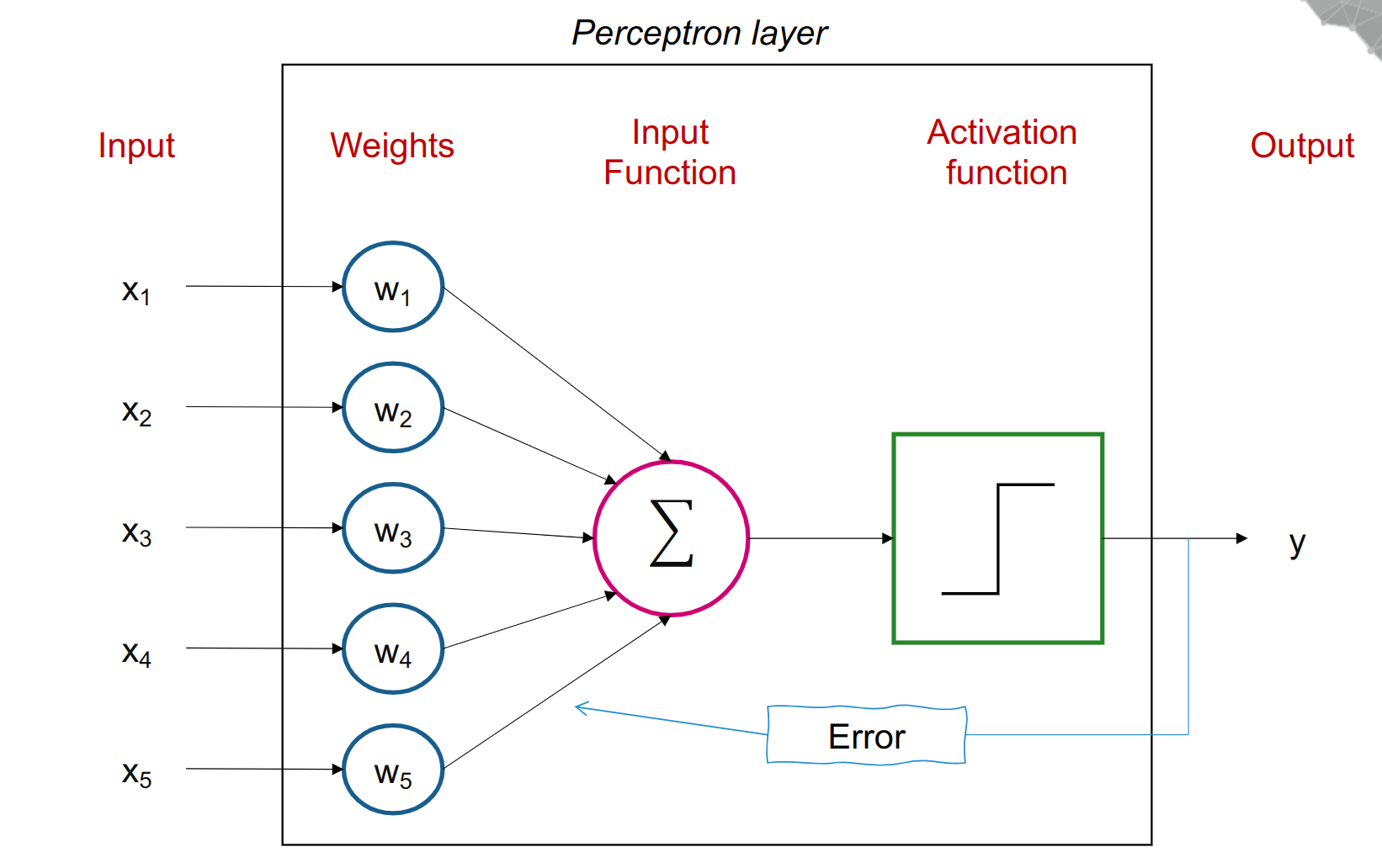 perceptron