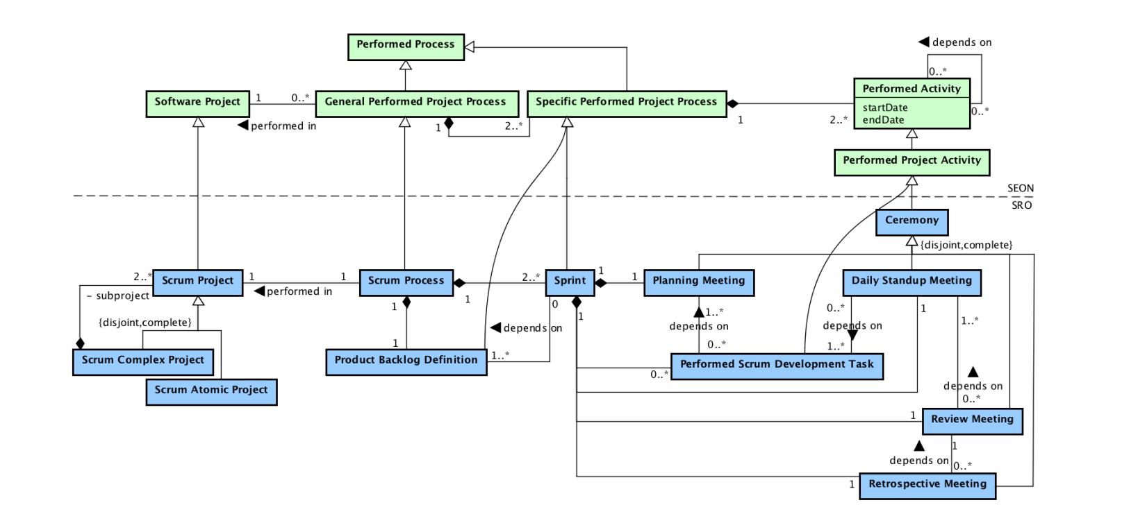 scrum process ontology