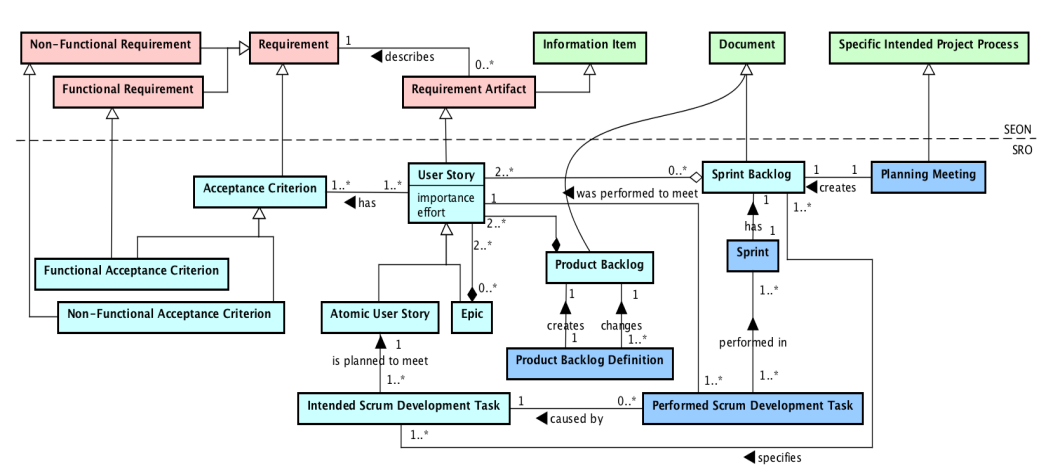 scrum Product and Sprint Backlog ontology