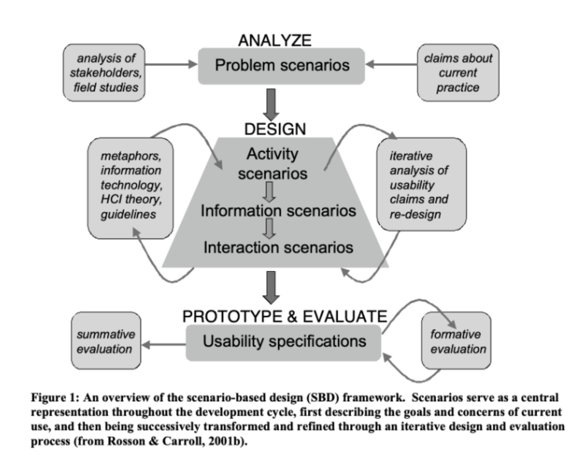 scenario based design