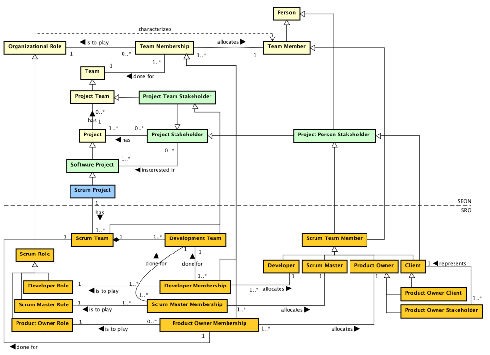 scrum stakeholder ontology