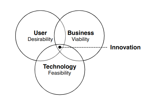 elements of innovaation